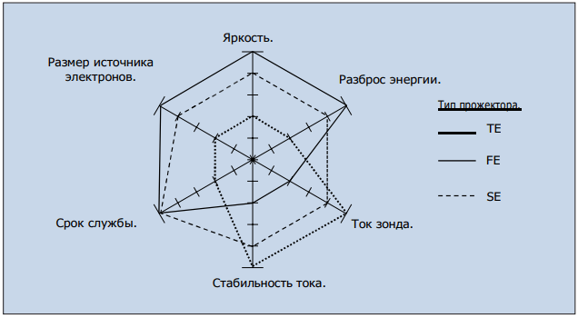 Классификация электронных колонн в растровой электронной микроскопии (РЭМ)